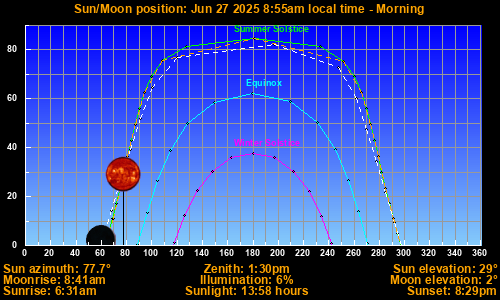 Sun/Moon sky position graph