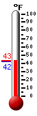 Currently: 37.3, Max: 39.5, Min: 35.9