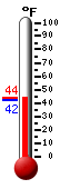 Currently: 40.8, Max: 40.9, Min: 35.9