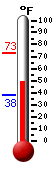 Currently: 53.0, Max: 73.2, Min: 49.2