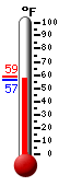 Currently: 56.8, Max: 58.7, Min: 56.6