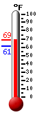 Currently: 61.9, Max: 67.6, Min: 61.0