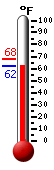 Currently: 62.4, Max: 67.9, Min: 62.3