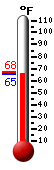 Currently: 65.5, Max: 67.5, Min: 65.5