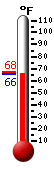 Currently: 66.1, Max: 67.5, Min: 66.1