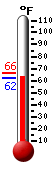 Currently: 66.2, Max: 69.1, Min: 66.1
