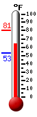 Currently: 66.6, Max: 80.6, Min: 53.1