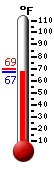 Currently: 67.0, Max: 69.2, Min: 67.0