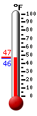 Currently: 67.6, Max: 73.0, Min: 52.9