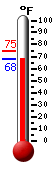 Currently: 68.5, Max: 74.6, Min: 68.5
