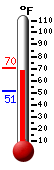 Currently: 68.6, Max: 70.3, Min: 51.2