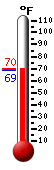 Currently: 69.0, Max: 69.8, Min: 68.9