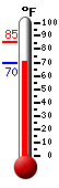 Currently: 69.7, Max: 85.3, Min: 69.6