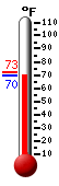 Currently: 70.0, Max: 72.5, Min: 69.9