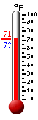 Currently: 70.4, Max: 70.4, Min: 70.4