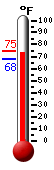 Currently: 71.5, Max: 74.6, Min: 68.1