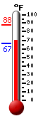 Currently: 71.7, Max: 87.8, Min: 66.5