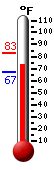 Currently: 72.9, Max: 83.2, Min: 66.7