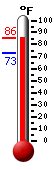 Currently: 73.5, Max: 76.6, Min: 73.4