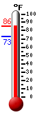 Currently: 73.5, Max: 77.0, Min: 73.3