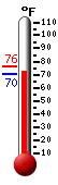 Currently: 74.4, Max: 76.3, Min: 70.1