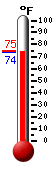 Currently: 74.5, Max: 74.5, Min: 74.0
