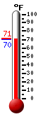 Currently: 74.7, Max: 87.4, Min: 67.5