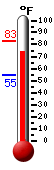 Currently: 75.7, Max: 83.3, Min: 54.5