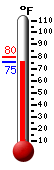 Currently: 76.8, Max: 79.8, Min: 76.1
