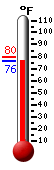 Currently: 77.4, Max: 79.6, Min: 77.1