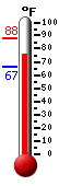 Currently: 78.1, Max: 87.8, Min: 66.5