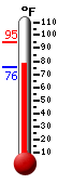 Currently: 78.3, Max: 95.0, Min: 75.7