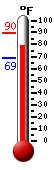 Currently: 78.6, Max: 89.6, Min: 69.0