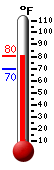 Currently: 79.0, Max: 79.0, Min: 69.8