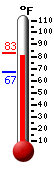 Currently: 79.2, Max: 83.2, Min: 66.7