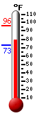 Currently: 79.3, Max: 96.4, Min: 73.3