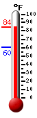 Currently: 79.4, Max: 80.5, Min: 60.2