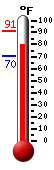 Currently: 80.6, Max: 90.8, Min: 70.1