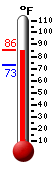 Currently: 80.7, Max: 82.9, Min: 80.6