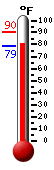 Currently: 80.9, Max: 90.1, Min: 78.9