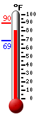 Currently: 81.0, Max: 89.6, Min: 69.1