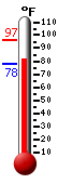 Currently: 82.2, Max: 96.6, Min: 77.6