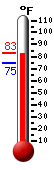 Currently: 82.8, Max: 82.9, Min: 74.7