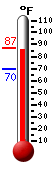 Currently: 83.3, Max: 83.9, Min: 69.8
