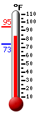 Currently: 83.7, Max: 94.6, Min: 73.4