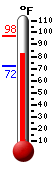 Currently: 84.8, Max: 97.5, Min: 71.8