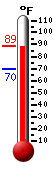 Currently: 86.4, Max: 87.2, Min: 69.9