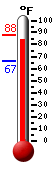 Currently: 86.7, Max: 87.8, Min: 66.5