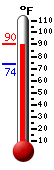 Currently: 88.4, Max: 90.0, Min: 73.7