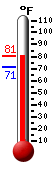 Currently: 91.0, Max: 92.0, Min: 75.1